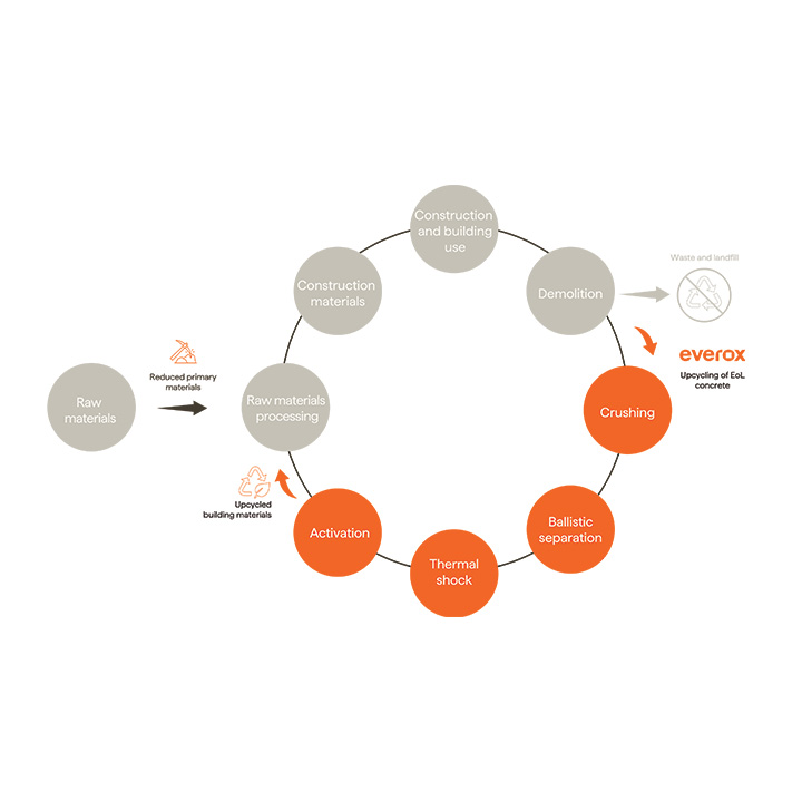 Closing the concrete loop